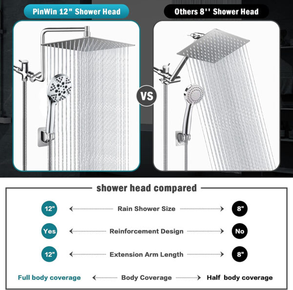 Un grafico mette a confronto un soffione doccia a pioggia PinWin da 12" con uno standard da 8", evidenziandone le dimensioni più grandi, il design più resistente, il braccio più lungo e una migliore copertura.