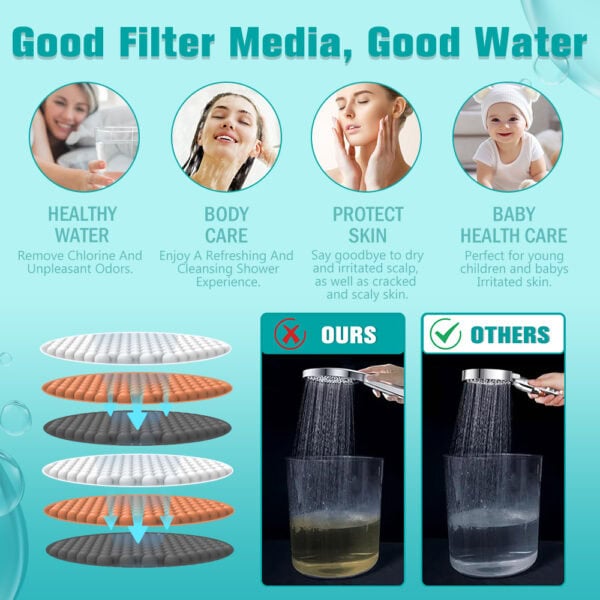 Comparison of filter media showing superior filtration with Leelongs filter media versus others for clean, healthy water.