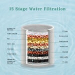 Stainless steel water filtration system with 15 stages for clean and safe drinking water.