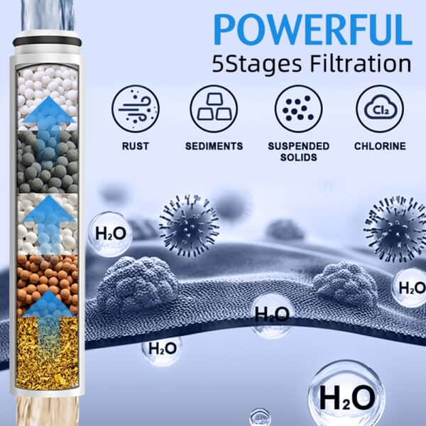 Diagram of Leelongs SH-2778 shower head’s 5-stage filter removing rust, solids, and chlorine; labeled benefits shown.
