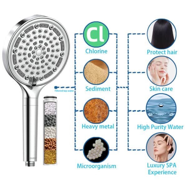 Handheld shower head filters water, removes impurities, and offers 6 spray modes for a spa-like experience.
