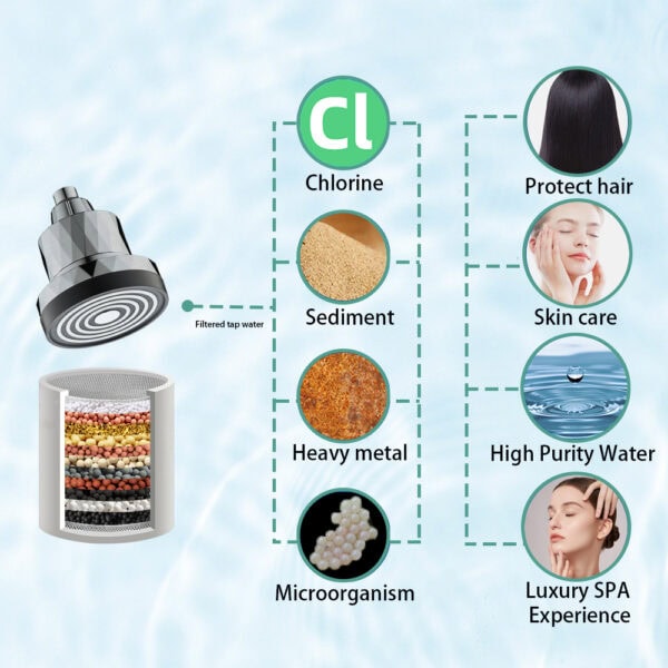 Pure water filter with mineral beads for skin care, hair protection, high purity water, and luxury SPA experience. Removes sediment, heavy metals, microorganisms, and chlorine from tap water to enhance wellness.