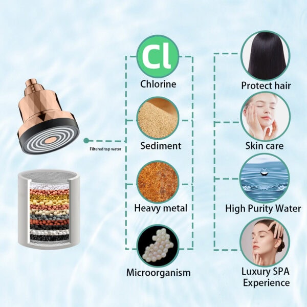 High purity water filtration system demonstrates removal of heavy metals, sediments, chlorine, and microorganisms for skin care, hair protection, and luxury spa experiences.