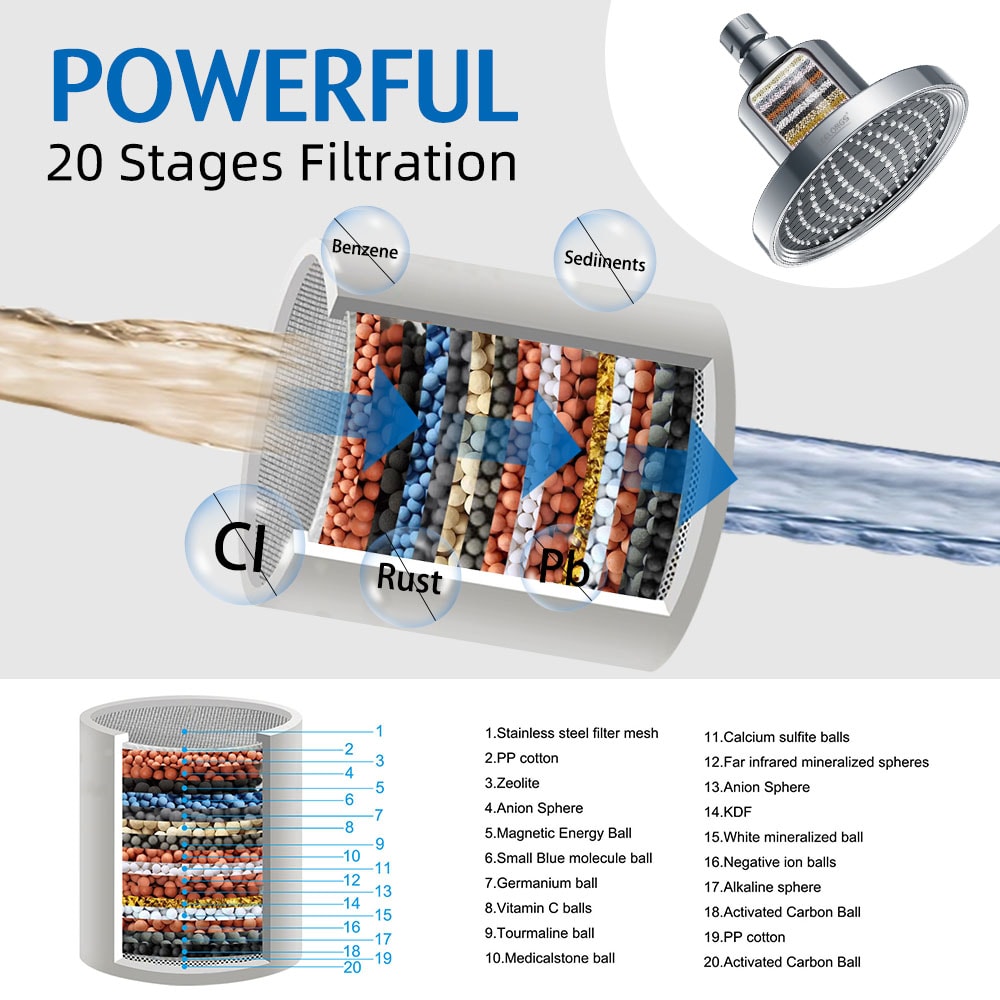 Diagram of a powerful 20-stage water filtration system showing various filters including ceramic, carbon, and mineral balls for clean drinking water.