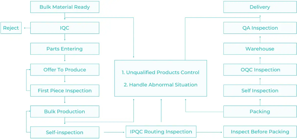 Detailed flowchart illustrating quality control and inspection procedures in manufacturing, including steps like IQC, OQC, and self-inspection.